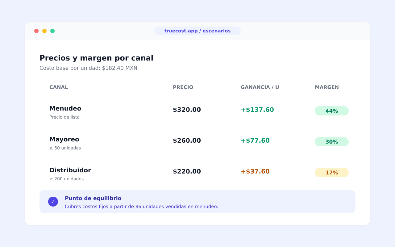 Precios y margen por canal